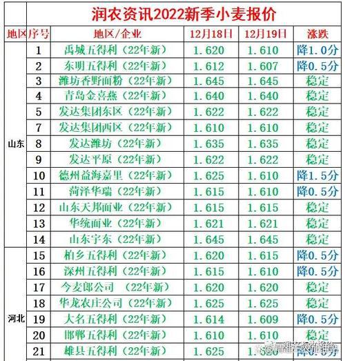 2019河北小麦价格最新行情,2020年河北小麦价格最新行情?