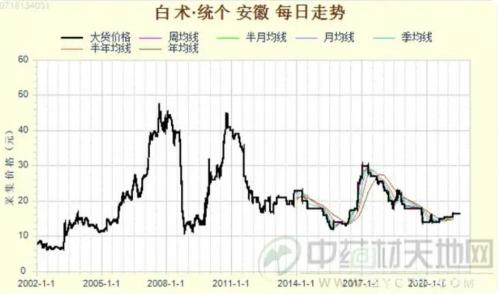 白术最新价格走势?白术近期价格走势?