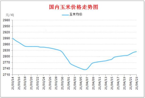 玉米最近价格行情?玉米价格最新行情2021?