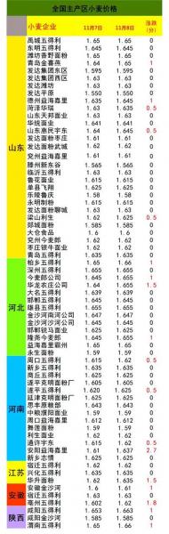 小麦11月份会涨价吗?2020年十一月份小麦价格?