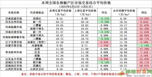 辣椒价格最新批发价?辣椒最近价格行情?