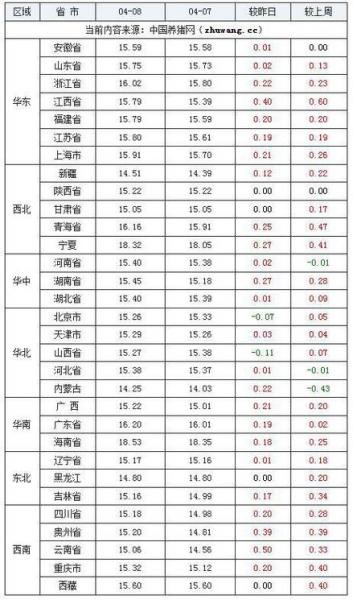 10月21日猪价行情最新消息,10月21日猪价涨跌表