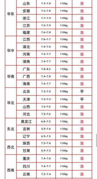 全国各地生猪价格信息最新,全国各省生猪价?