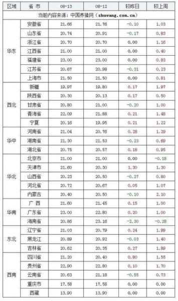 2023年8月1号最新猪价行情?2021823猪价?