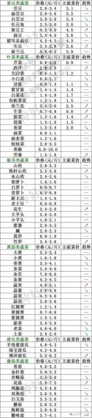 通许白菜价格最新行情走势,今日通许蔬菜批发价
