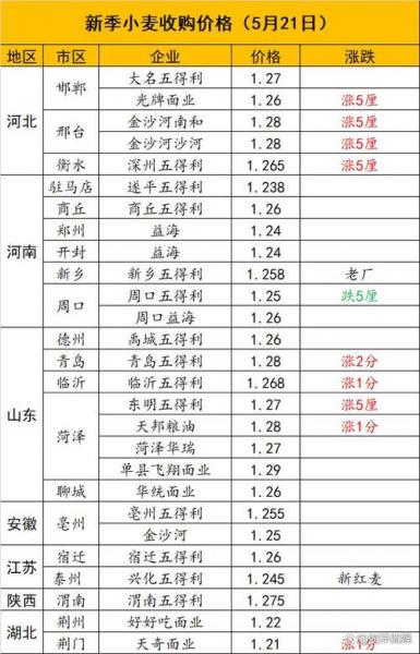 小麦价格还会涨吗?，小麦价格还会不会涨？