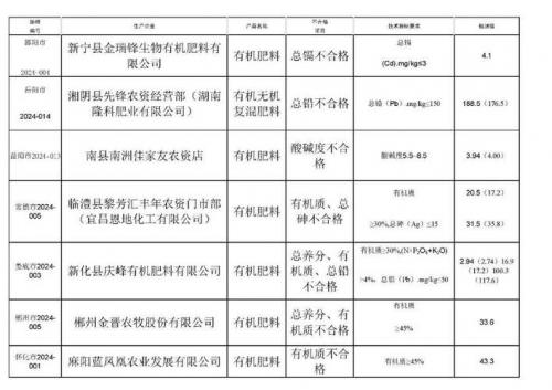最新不合格化肥,最新不合格化肥标准