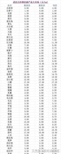 广州菜价查询最新蔬菜价格表?广州蔬菜价格表今日蔬菜批发市场?