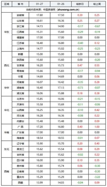 全国猪价最新走势价格?全国猪价最新价格表?