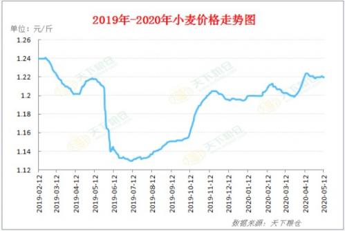 小麦价格最新行情走势河南?河南小麦价格走势图?