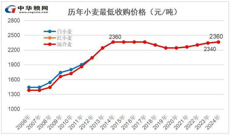 小麦价格最新行情走势河南？河南小麦价格走势图？