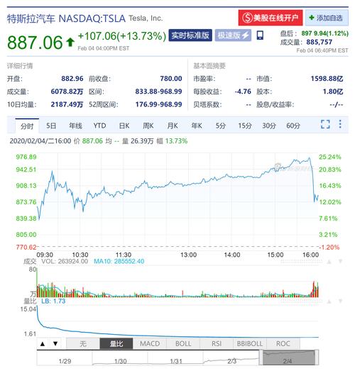 特斯拉股价下跌至52周以来最低,特斯拉股价下跌至52周以来最低价是多少?