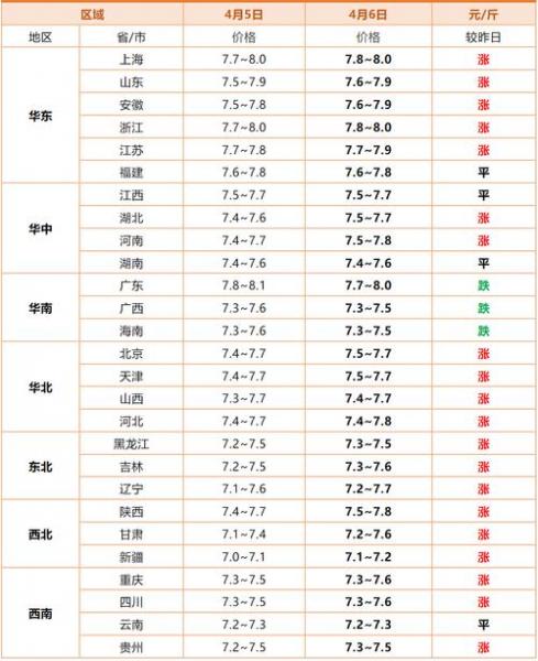 猪价或达到3年来最高水平,猪价最高的时候多少钱一斤?