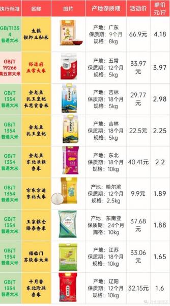 大米价格怎么算?大米价格表格?