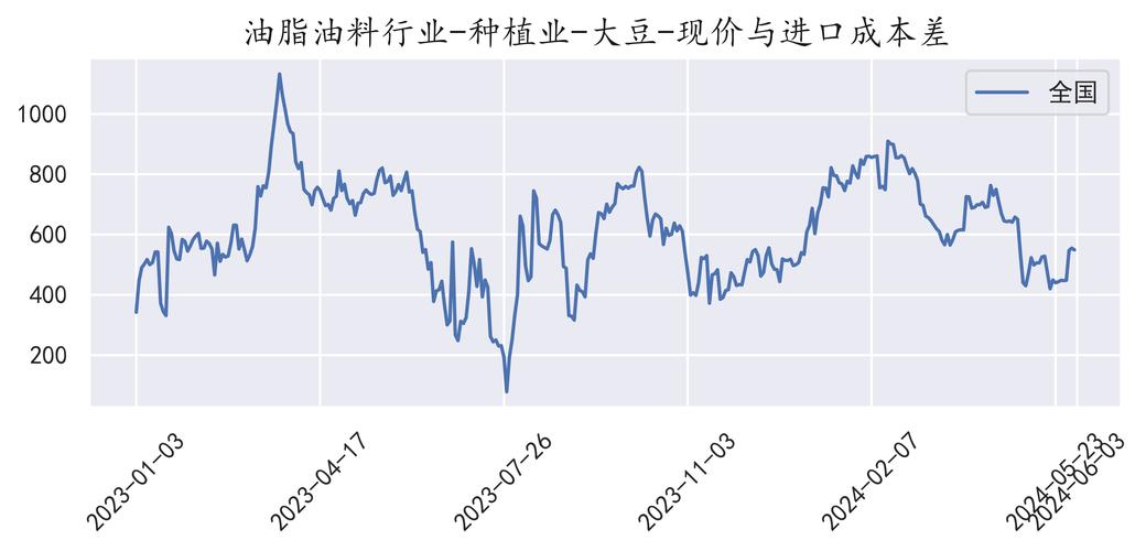 大豆的最新价格和走势?大豆价格行情走势?