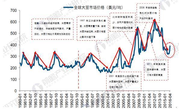 大豆的最新价格和走势?大豆价格行情走势?