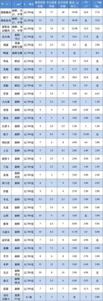如何解决蔬菜价格波动?蔬菜价格不稳定?
