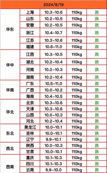 6月5号全国猪价最新今日涨跌一览表?6月5号全国猪价最新今日涨跌一览表图片?