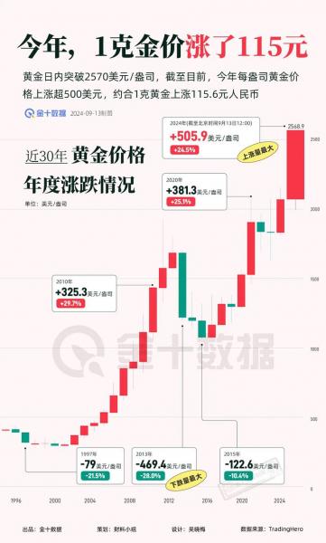 2022年黄金为什么突然暴跌,今年黄金为什么一直涨?
