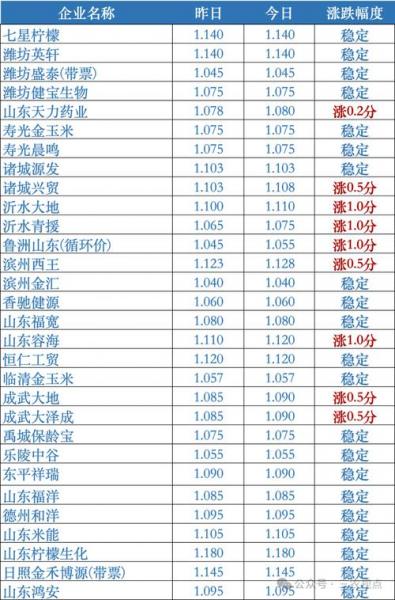 河南玉米最近价格如何,河南玉米价钱