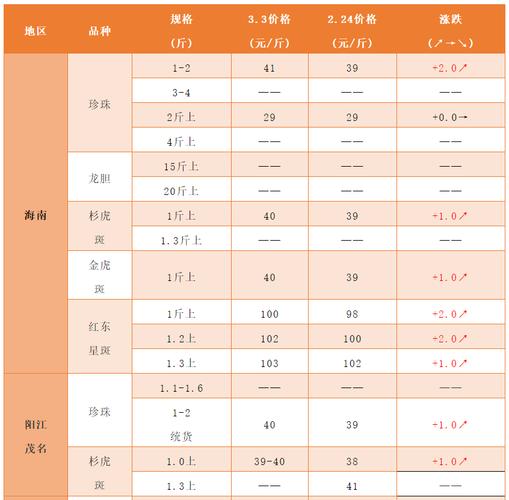 请问石斑鱼市场价多少钱一斤?石斑鱼卖多少钱?