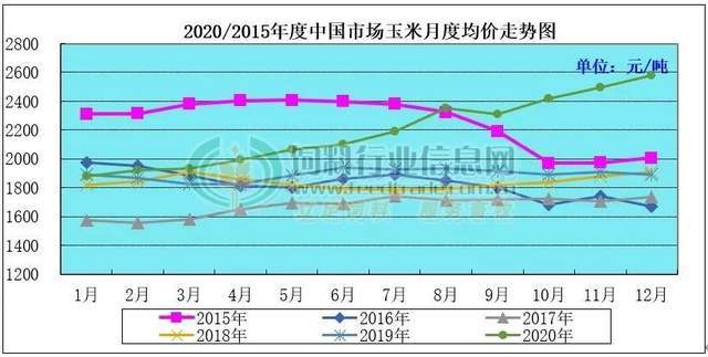 玉米三月份能涨价吗?三月份玉米价格上涨还是下滑?