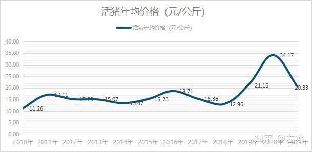 2022年猪的价格会上涨吗,2021年猪价会不会涨