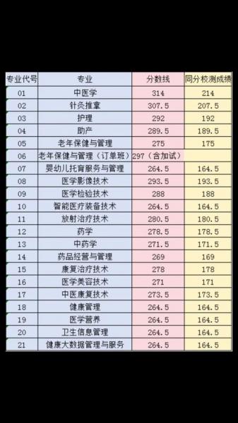 卫校招生要求及分数线2023,卫校招生要求及分数线2023初中