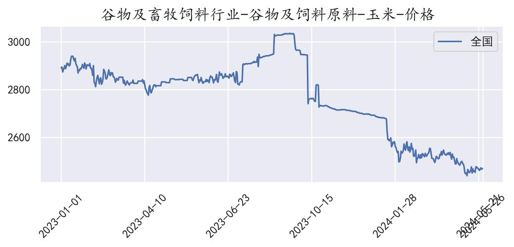 今日粮价玉米价格最新行情,今日玉米价最近行情走势