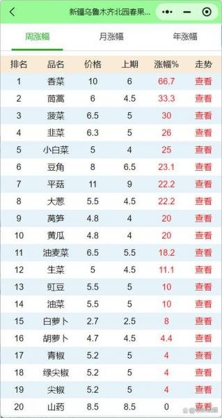 乌鲁木齐北园春最新蔬菜价格表?新疆乌鲁木齐北园春批发市场价格行情?