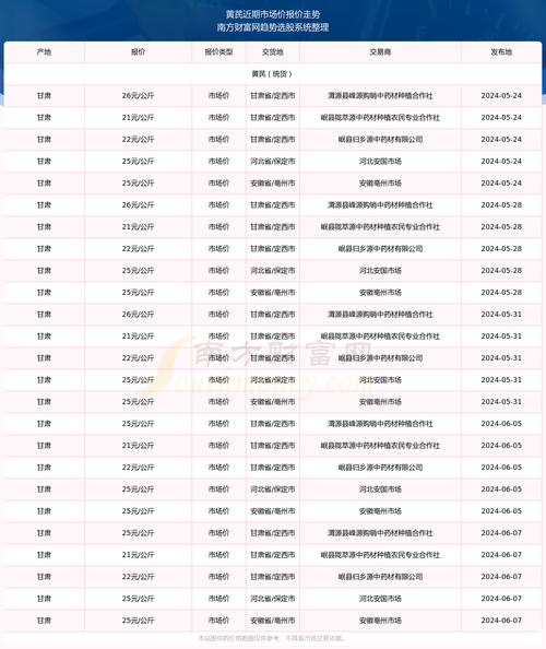 2023年黄芪会涨价吗,2023年黄芪会涨价吗知乎?