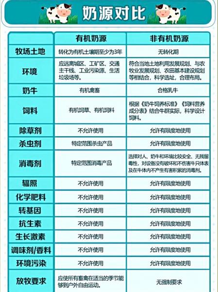 奶粉有机和无机的区别,奶粉是有机的好还是无机的好?