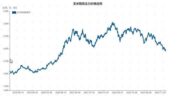 山东玉米最新价格行情走势分析,山东玉米价格最新行情2020走势图