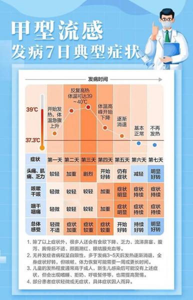流感发烧不退什么原因,流感高烧不退多久危险