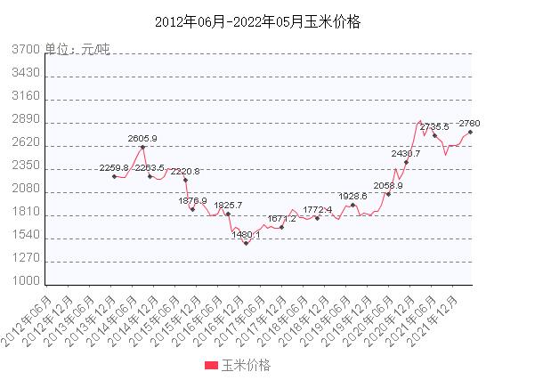 2021年玉米什么价位,2021年玉米现在价格?