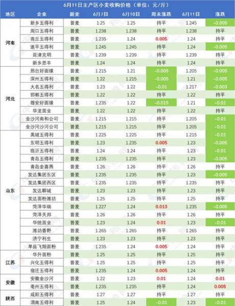 当时小麦价格多少钱一斤,现时小麦的价格多少钱啊?