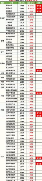 当时小麦价格多少钱一斤,现时小麦的价格多少钱啊?