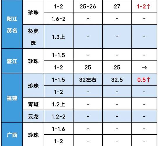石斑鱼最新市场价格走势?石斑鱼国内价格?