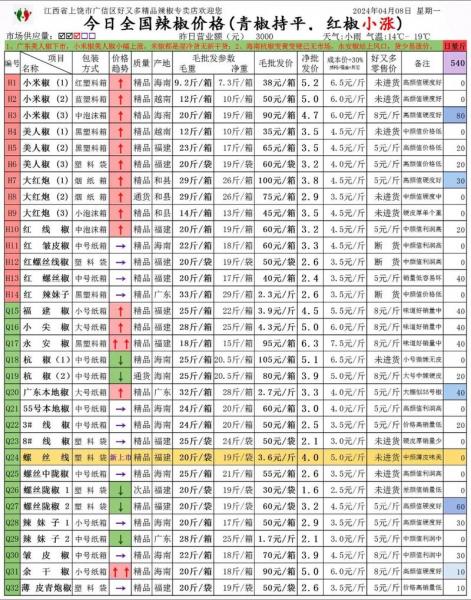 河南辣椒新一代当前什么价格?今年河南辣椒的价格大约是多少?