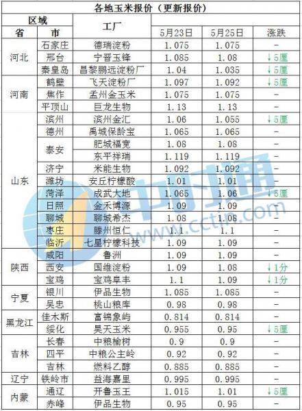 今日玉米价目表最新,今日玉米的最新报价