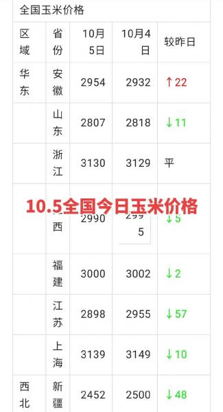 今日玉米价目表最新,今日玉米的最新报价