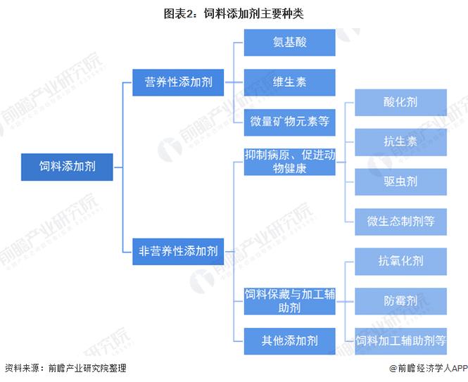 饲料添加剂包括什么,饲料添加剂包括哪些
