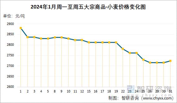 最近小麦行情走势分析,最近小麦价格是多少