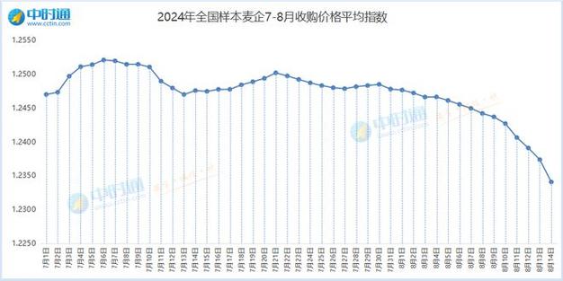 近期小麦还能涨价吗,最近小麦会涨价吗?