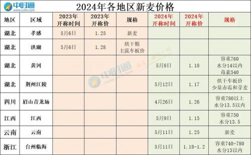 近期小麦还能涨价吗,最近小麦会涨价吗?
