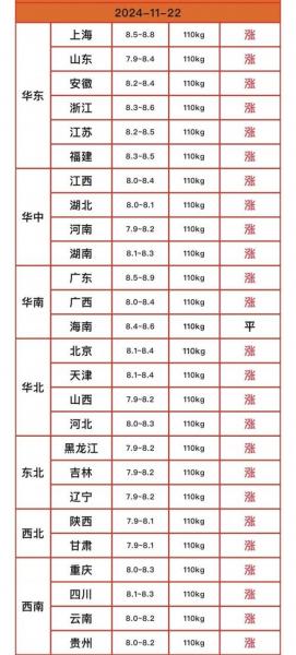 全国猪价报表今天的是多少，全国猪价今日涨跌表爱优网？