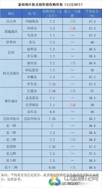 籽棉价格最新消息,籽棉价格最新消息表?
