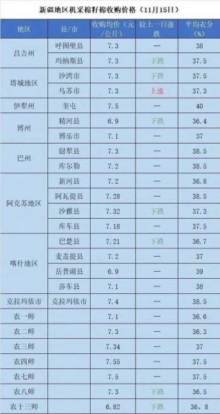 籽棉价格最新消息,籽棉价格最新消息表?