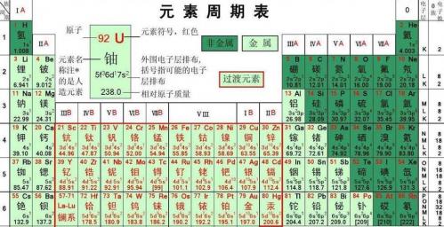 最稳定的元素,第三周期化学性质最稳定的元素?