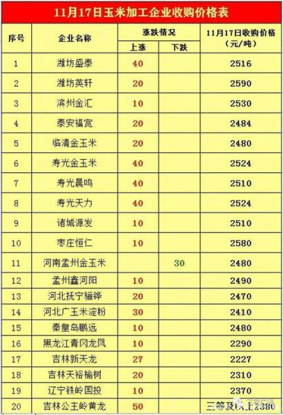 现在玉米价格行情多少钱一斤,玉米现在的价格是多少钱一斤